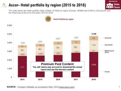 Accor hotel portfolio by region 2015-2018