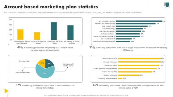 Account Based Marketing Plan Statistics