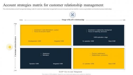 Account Strategies Matrix For Customer Relationship Management
