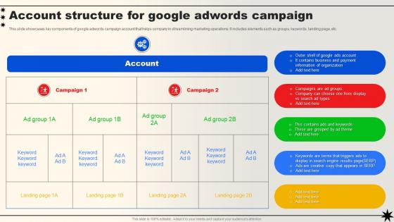Account Structure For Google Adwords Campaign