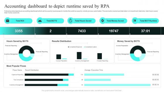 Accounting Dashboard To Depict Runtime Saved By RPA