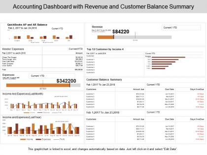 Accounting dashboard with revenue and customer balance summary