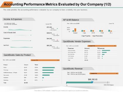 Accounting performance metrics evaluated by our company m1385 ppt powerpoint presentation example