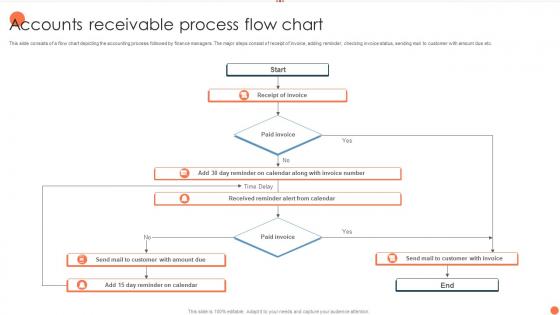 Accounts Receivable Process Flow Chart