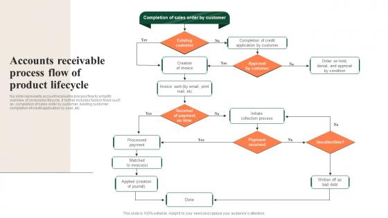 Accounts Receivable Process Flow Of Product Lifecycle