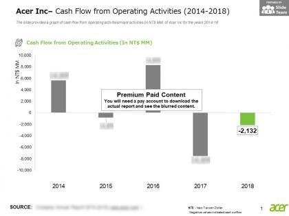 Acer inc cash flow from operating activities 2014-2018