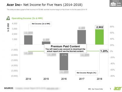 Acer inc net income for five years 2014-2018