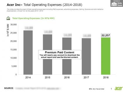Acer inc total operating expenses 2014-2018