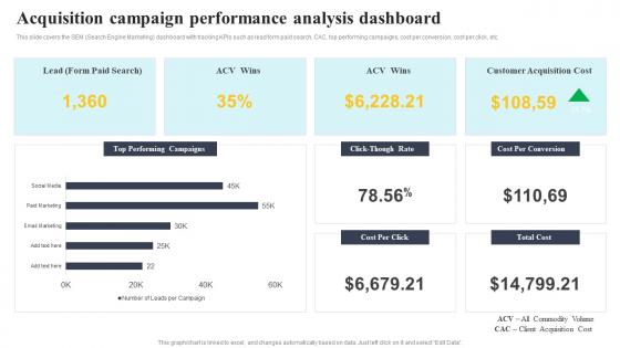 Acquisition Campaign Performance Analysis Dashboard Complete Guide To Customer Acquisition
