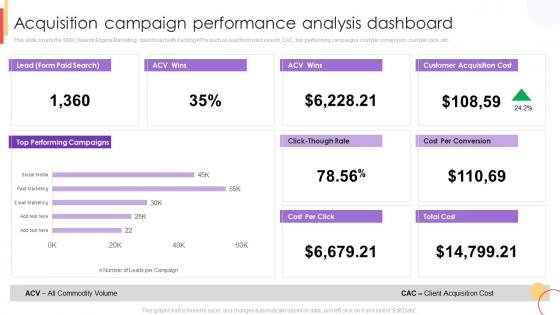 Acquisition Campaign Performance Analysis Dashboard New Customer Acquisition Strategies To Drive Business