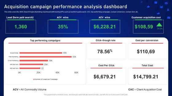 Acquisition Campaign Performance Analysis Online And Offline Client Acquisition