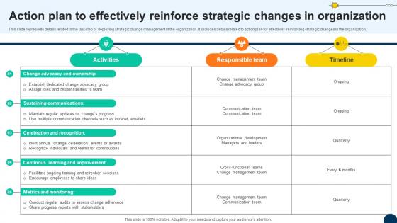 Action Effectively Reinforce Driving Competitiveness With Strategic Change Management CM SS V