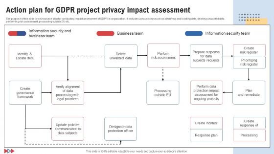 Action Plan For GDPR Project Privacy Impact Assessment