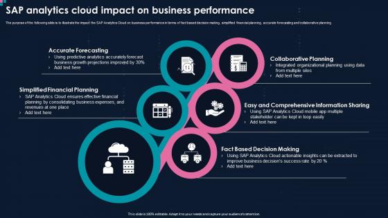 Action Plan For Implementing BI SAP Analytics Cloud Impact On Business Performance