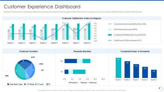Action plan for improving consumer intimacy customer experience dashboard