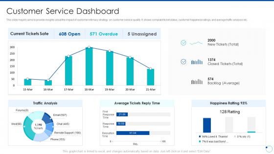 Action plan for improving consumer intimacy customer service dashboard