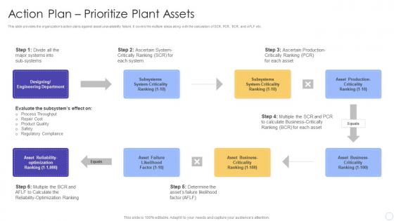 Action Plan Prioritize Plant Assets FMEA for Identifying Potential Problems and their Impact
