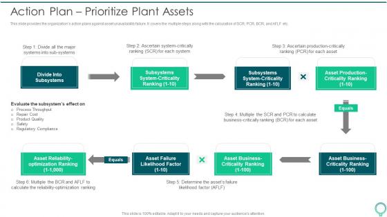 Action Plan Prioritize Plant Assets FMEA To Identify Potential Failure Modes