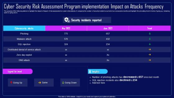 Action Plan To Combat Cyber Crimes Cyber Security Risk Assessment Program Implementation Impact