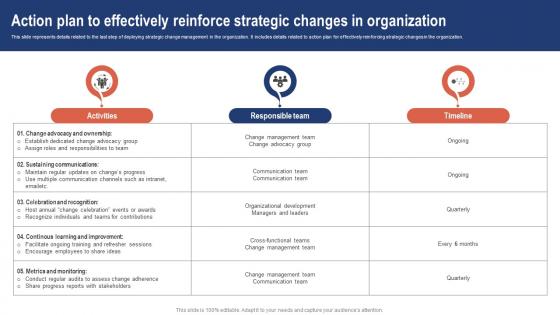 Action Plan To Effectively Reinforce Strategic Change Management For Business CM SS V
