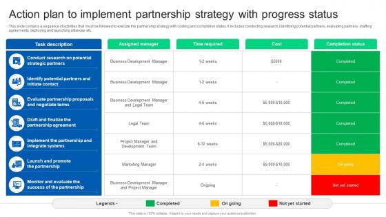 Action Plan To Implement Partnership Strategy Formulating Strategy Partnership Strategy SS