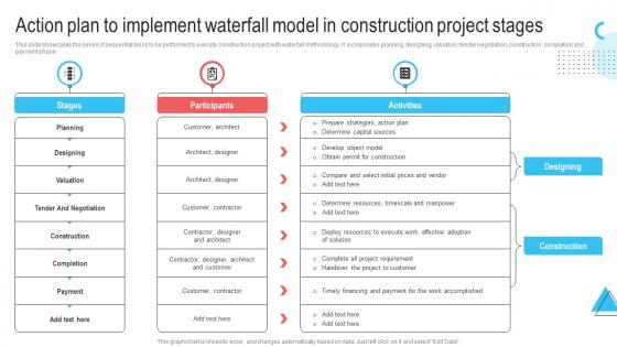 Action Plan To Implement Waterfall Model In Construction Waterfall Project Management