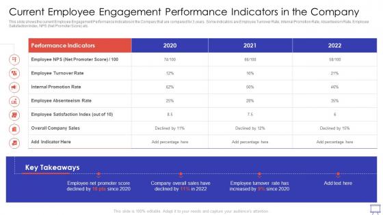 Action Plan To Improve Current Employee Engagement Performance Indicators In The Company