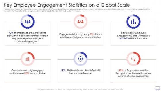 Action Plan To Improve Key Employee Engagement Statistics On A Global Scale