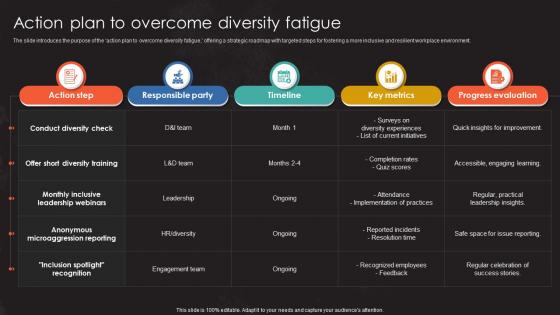 Action Plan To Overcome Diversity Fatigue