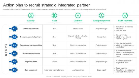 Action Plan To Recruit Strategic Integrated Partner Formulating Strategy Partnership Strategy SS