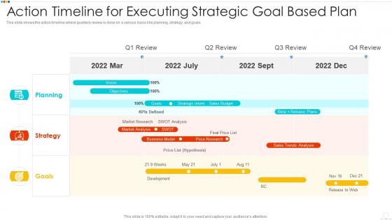 Action timeline for executing strategic goal based plan