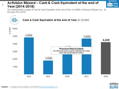 Activision blizzard cash and cash equivalent at the end of year 2014-2018