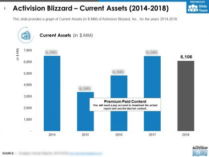 Activision blizzard current assets 2014-2018