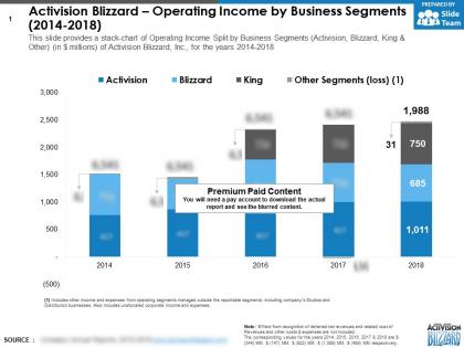Activision blizzard operating income by business segments 2014-2018