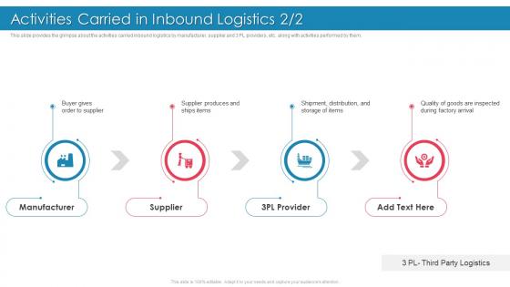 Activities Carried In Inbound Logistics Supplier Ppt Slides Example File