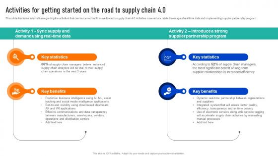 Activities For Getting Started On The 4 0 Successful Strategies To And Responsive Supply Chains Strategy SS