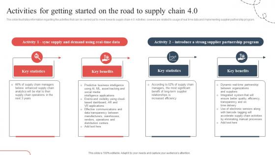 Activities For Getting Started On The Strategic Guide To Avoid Supply Chain Strategy SS V