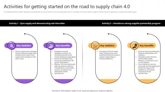 Activities For Getting Started On The Taking Supply Chain Performance Strategy SS V