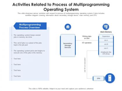 Activities related to process of multiprogramming operating system