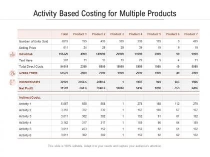Activity based costing for multiple products