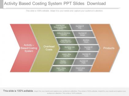 Activity based costing system ppt slides download