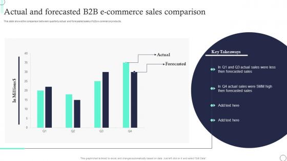Actual And Forecasted B2B E Commerce Sales Comparison