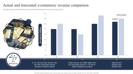 Actual And Forecasted E Commerce Revenue Comparison