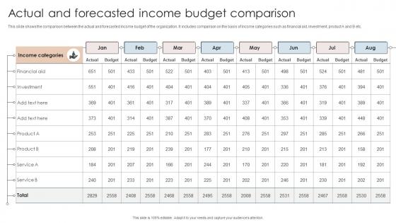 Actual And Forecasted Income Budget Comparison