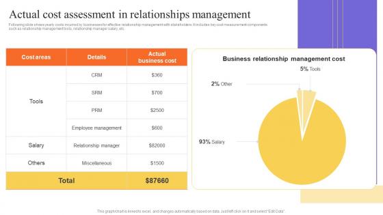 Actual Cost Assessment In Relationships Management Stakeholders Relationship Administration
