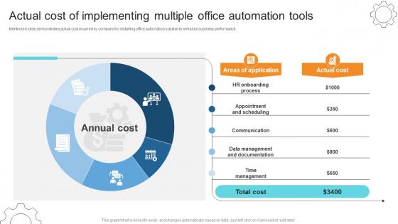 Actual Cost Of Implementing Multiple Office Automation Business Process Automation To Streamline