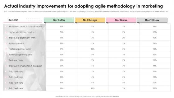 Actual Industry Improvements For Adopting Agile Methodology In Marketing