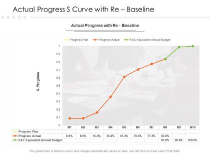 Actual progress s curve with re baseline