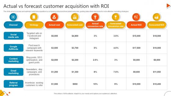 Actual Vs Forecast Customer Acquisition With ROI