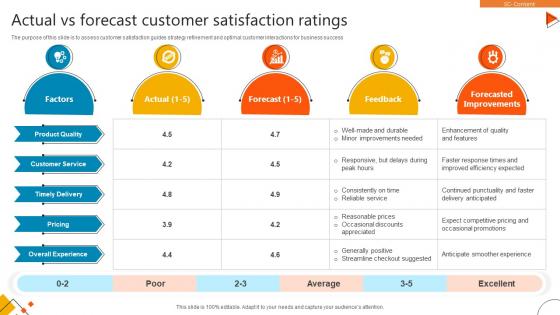 Actual Vs Forecast Customer Satisfaction Ratings